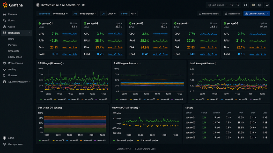 Grafana — Infrastructure (Инфраструктура)