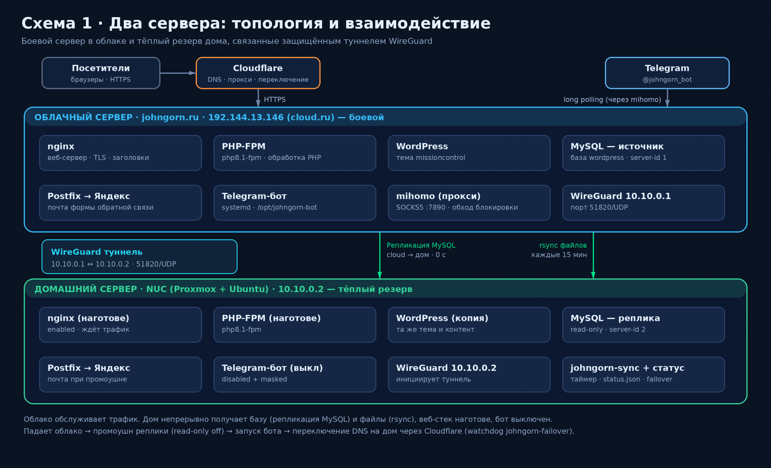 Отказоустойчивая архитектура сайта: облачный и домашний серверы, связанные туннелем WireGuard, с репликацией MySQL и синхронизацией файлов rsync