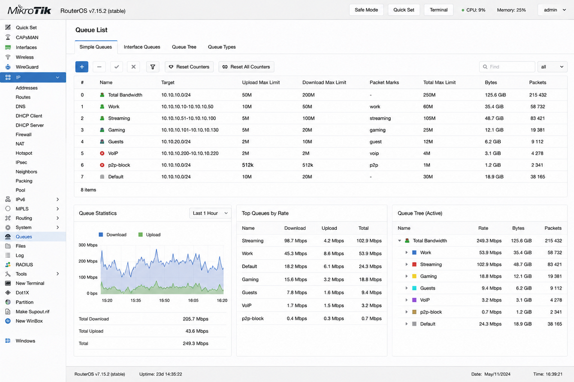 MikroTik — Queue Tree (Контроль трафика)